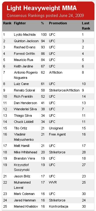 Consensus Rankings