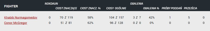 statystyki Khabib Conor