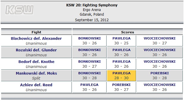 Karty punktowe Konfrontacji Sztuk Walki od dziś na „MMA Decisions”