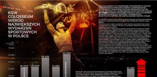 KSW 39 Coloseum: liczby gali w Warszawie