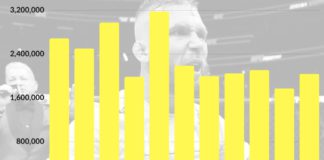 Ponad 2 miliony widzów gali UFC on FOX 28