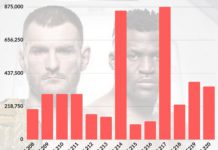 Wstępne wyniki sprzedaży PPV gali UFC 220