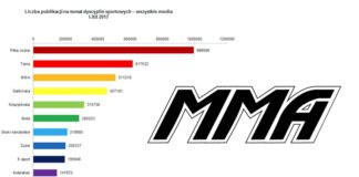 MMA trzecim sportem w Polsce w mediach