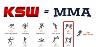 Jakim sportem interesują się Polacy? Wyniki badań: 15% MMA i… 14% KSW