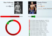 Wyniki Typera UFC 236 – Tylko 16.5% głosów na Dustina Poiriera