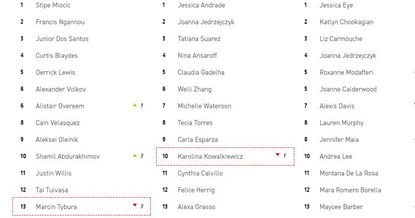 Ranking UFC kwiecień